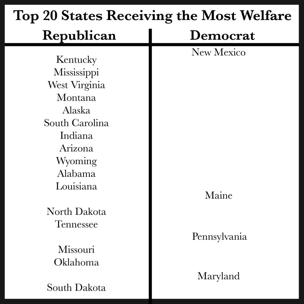 chart of welfare states