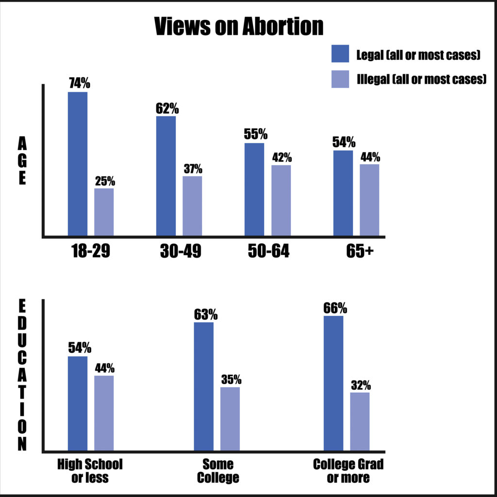abortion polls